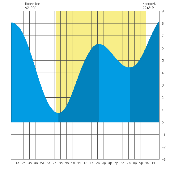Unavikshak Island tide chart for Tuesday, August 23, 2022