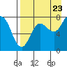 Unavikshak Island tide chart for Tuesday, August 23, 2022