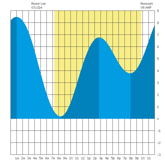 Unavikshak Island tide chart for Wednesday, August 24, 2022