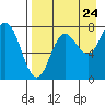 Unavikshak Island tide chart for Wednesday, August 24, 2022