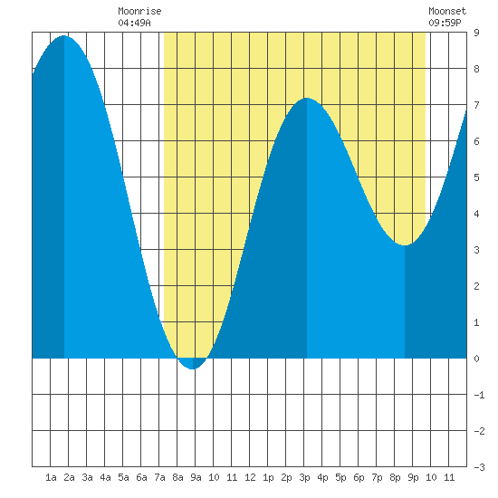 Unavikshak Island tide chart for Thursday, August 25, 2022