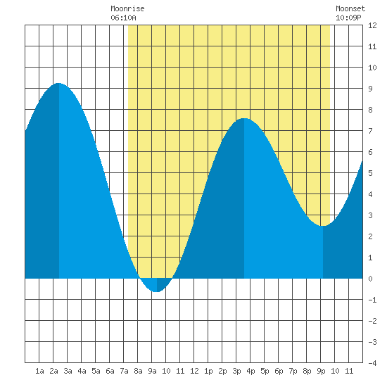 Unavikshak Island tide chart for Friday, August 26, 2022