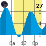 Unavikshak Island tide chart for Saturday, August 27, 2022
