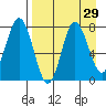 Unavikshak Island tide chart for Monday, August 29, 2022