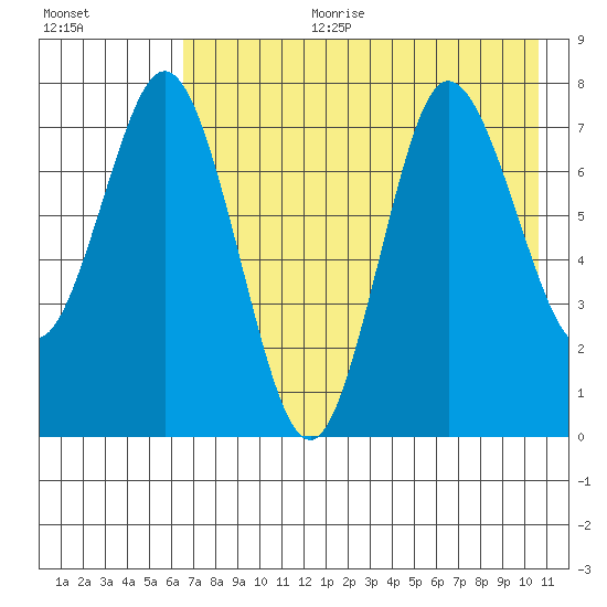 Unavikshak Island tide chart for Tuesday, August 2, 2022