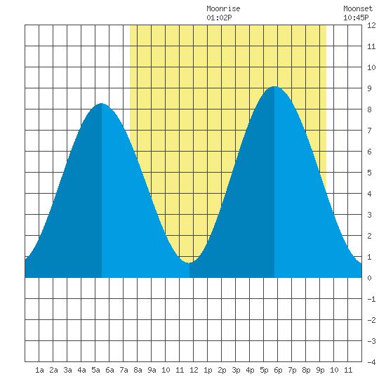 Unavikshak Island tide chart for Wednesday, August 31, 2022