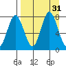 Unavikshak Island tide chart for Wednesday, August 31, 2022