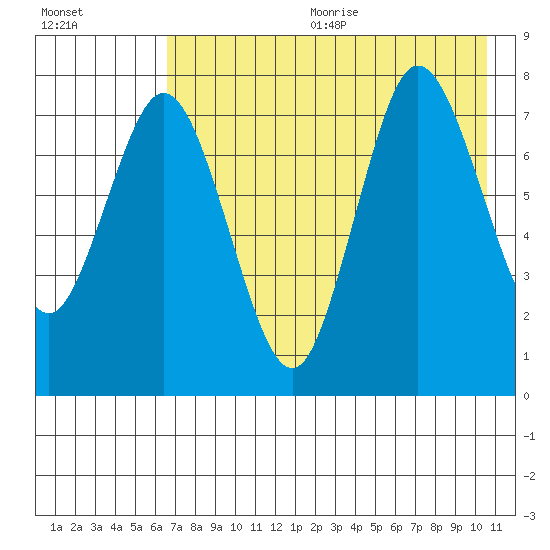 Unavikshak Island tide chart for Wednesday, August 3, 2022