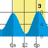 Unavikshak Island tide chart for Wednesday, August 3, 2022