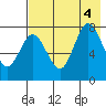 Unavikshak Island tide chart for Thursday, August 4, 2022