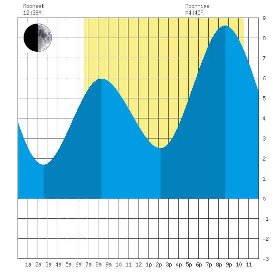 Unavikshak Island tide chart for Friday, August 5, 2022