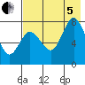 Unavikshak Island tide chart for Friday, August 5, 2022