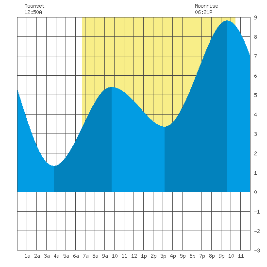 Unavikshak Island tide chart for Saturday, August 6, 2022
