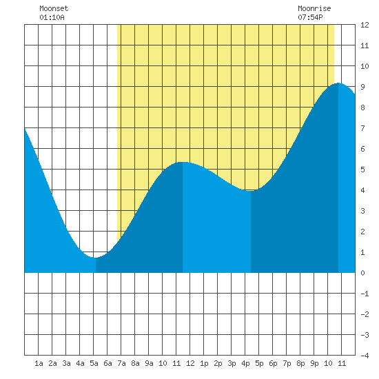 Unavikshak Island tide chart for Sunday, August 7, 2022