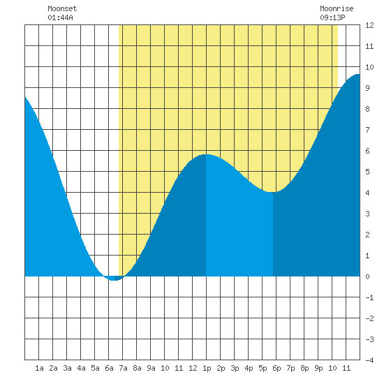 Unavikshak Island tide chart for Monday, August 8, 2022