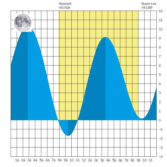 Unavikshak Island tide chart for Saturday, September 10, 2022