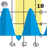 Unavikshak Island tide chart for Saturday, September 10, 2022
