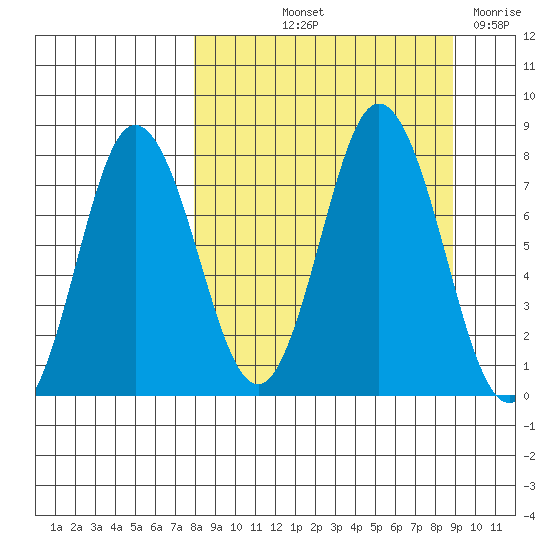 Unavikshak Island tide chart for Tuesday, September 13, 2022