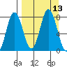 Unavikshak Island tide chart for Tuesday, September 13, 2022