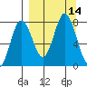 Unavikshak Island tide chart for Wednesday, September 14, 2022