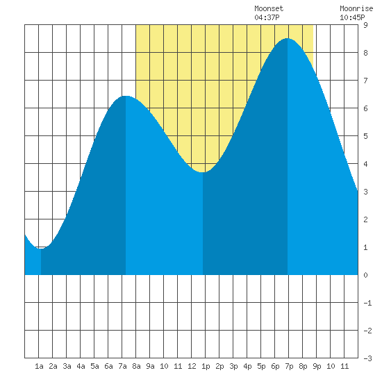 Unavikshak Island tide chart for Friday, September 16, 2022