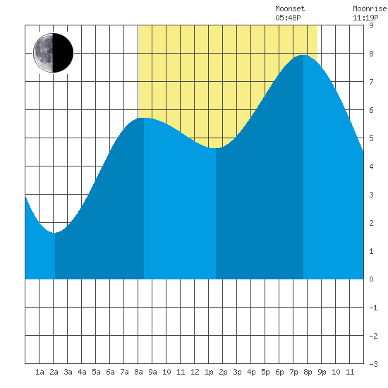 Unavikshak Island tide chart for Saturday, September 17, 2022