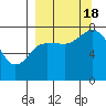Unavikshak Island tide chart for Sunday, September 18, 2022