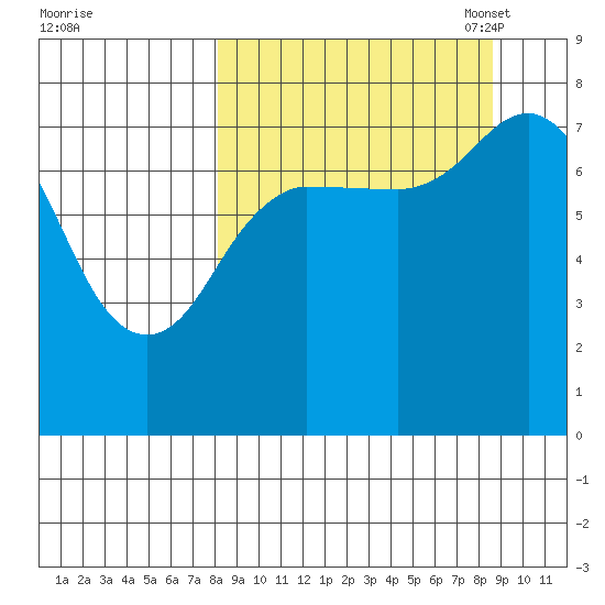 Unavikshak Island tide chart for Monday, September 19, 2022