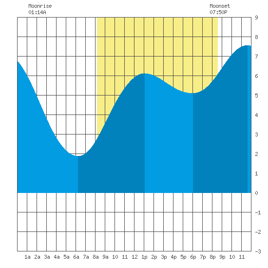 Unavikshak Island tide chart for Tuesday, September 20, 2022