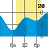 Unavikshak Island tide chart for Tuesday, September 20, 2022