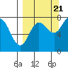 Unavikshak Island tide chart for Wednesday, September 21, 2022