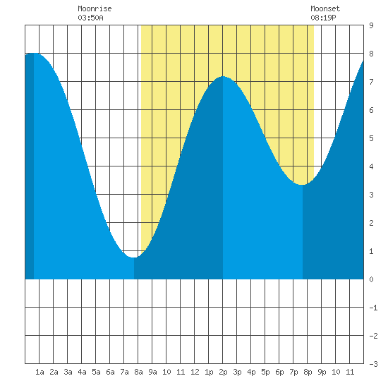 Unavikshak Island tide chart for Thursday, September 22, 2022