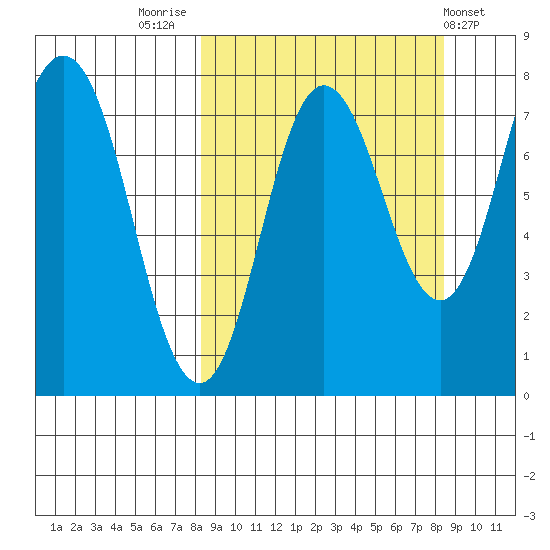 Unavikshak Island tide chart for Friday, September 23, 2022