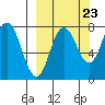 Unavikshak Island tide chart for Friday, September 23, 2022