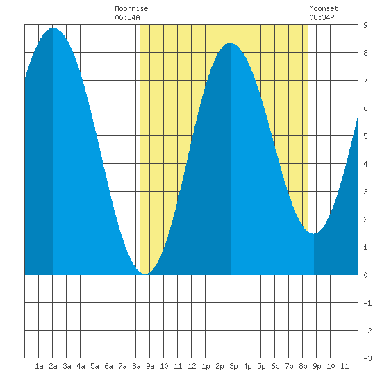 Unavikshak Island tide chart for Saturday, September 24, 2022