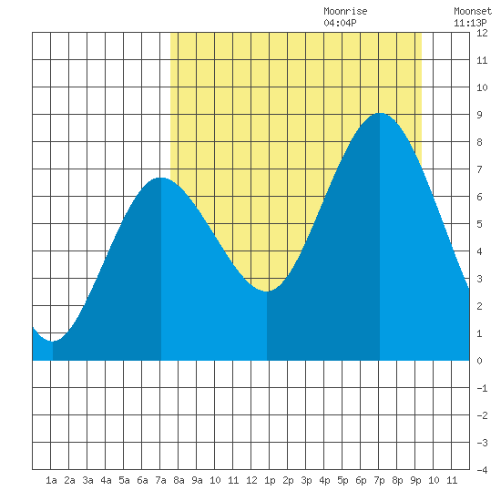 Unavikshak Island tide chart for Friday, September 2, 2022