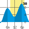 Unavikshak Island tide chart for Friday, September 30, 2022