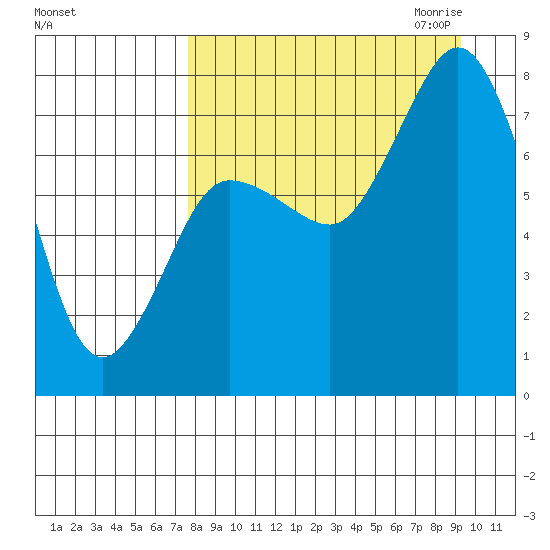 Unavikshak Island tide chart for Sunday, September 4, 2022