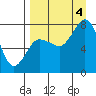 Unavikshak Island tide chart for Sunday, September 4, 2022