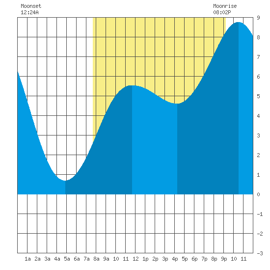 Unavikshak Island tide chart for Monday, September 5, 2022