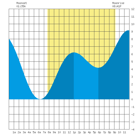 Unavikshak Island tide chart for Tuesday, September 6, 2022