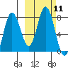 Unavikshak Island tide chart for Tuesday, October 11, 2022