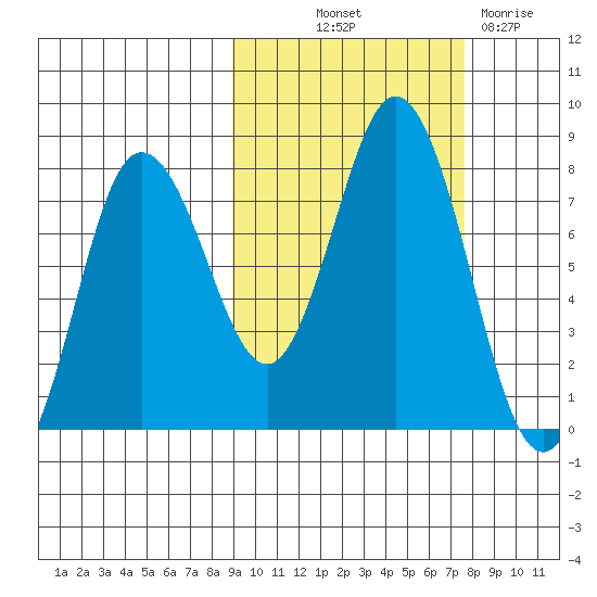 Unavikshak Island tide chart for Wednesday, October 12, 2022