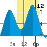 Unavikshak Island tide chart for Wednesday, October 12, 2022