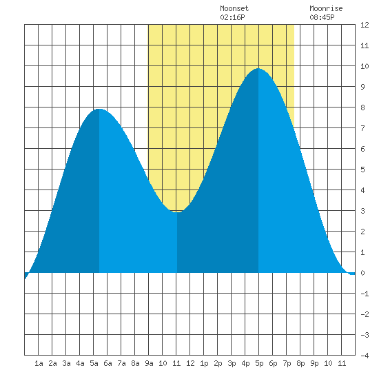 Unavikshak Island tide chart for Thursday, October 13, 2022