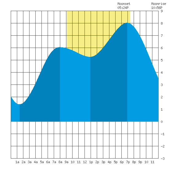 Unavikshak Island tide chart for Sunday, October 16, 2022