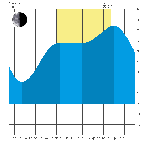 Unavikshak Island tide chart for Monday, October 17, 2022