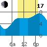 Unavikshak Island tide chart for Monday, October 17, 2022