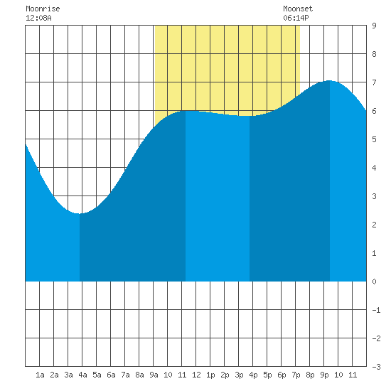 Unavikshak Island tide chart for Tuesday, October 18, 2022