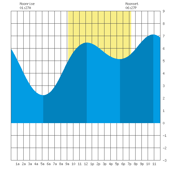 Unavikshak Island tide chart for Wednesday, October 19, 2022